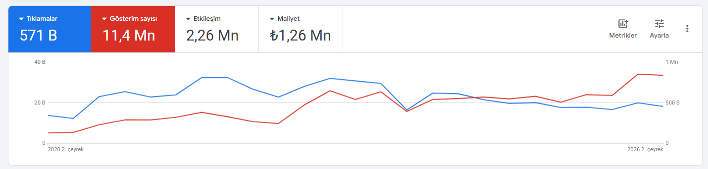 Google Ads performans ekranı