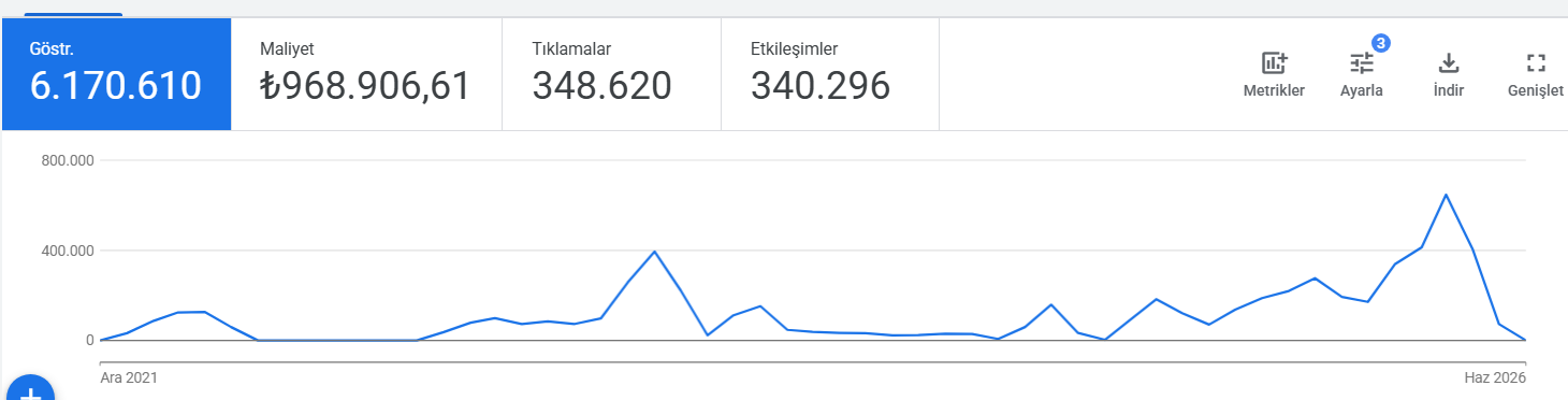 Google Ads performans ekranı