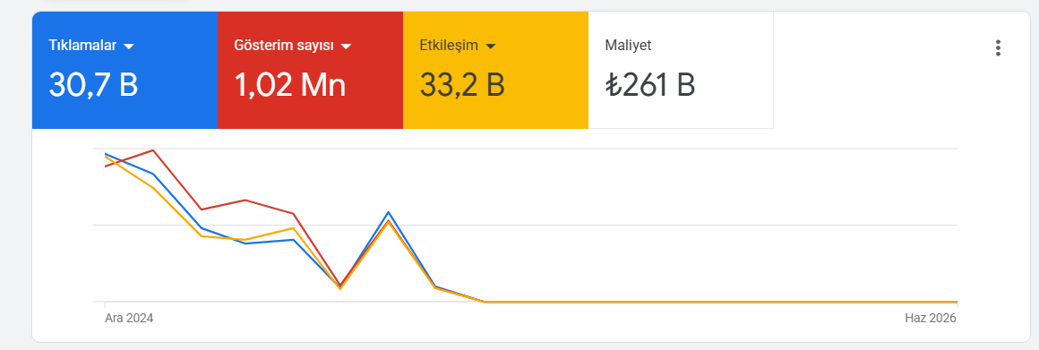 Google Ads performans ekranı