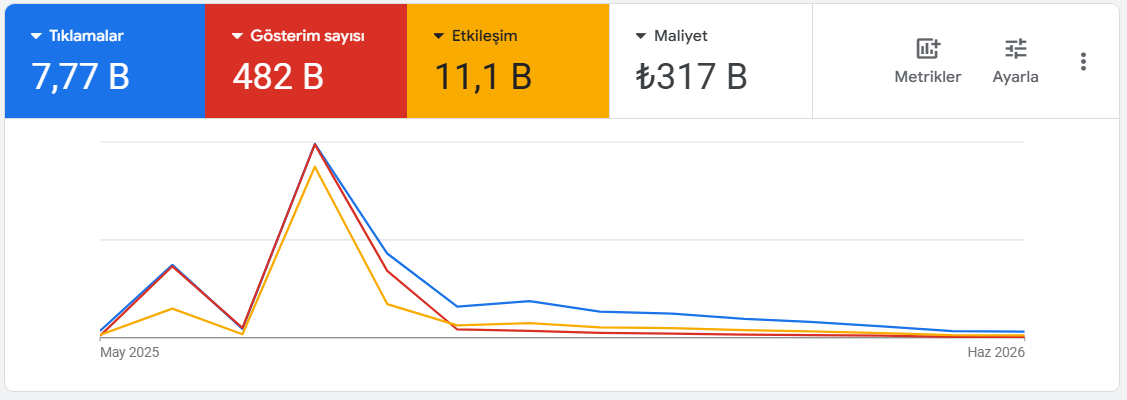 Google Ads performans ekranı